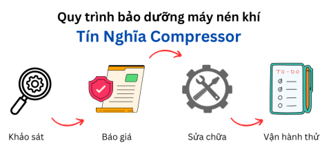 Quy trình khi tiến hành bảo dưỡng máy nén khí